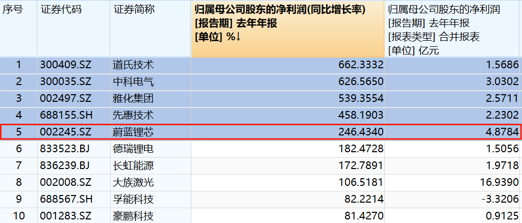 锂电行业超五成预增！蔚蓝锂芯上半年净利大增79%-115%海外业务下半年将达产(图1)