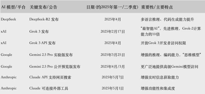 生成式AI全球竞赛：2025市场爆发临界点、技术路线战争与生态重构(图7)