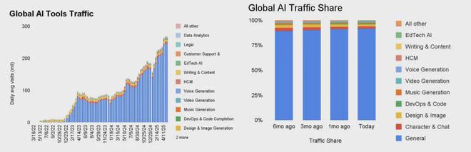 生成式AI全球竞赛：2025市场爆发临界点、技术路线战争与生态重构(图3)