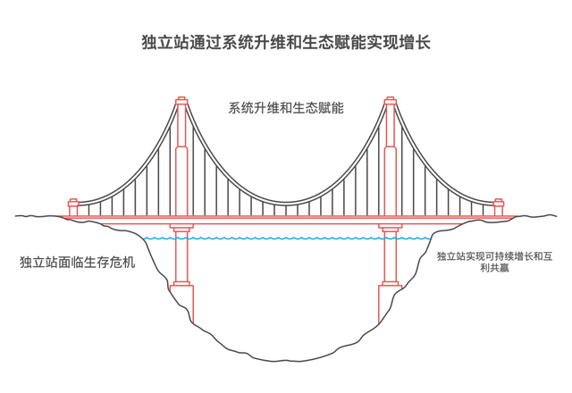 2025年独立站出海增长的逻辑变了(图8)