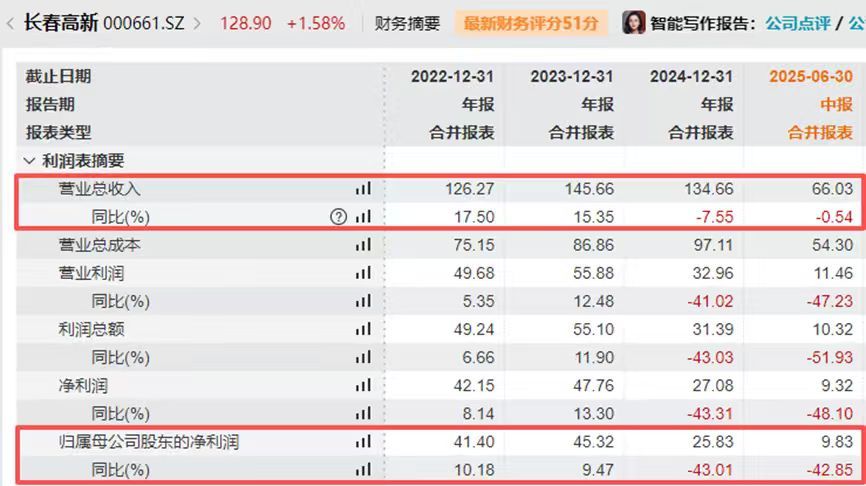 米乐M6平台：“生长激素茅”长春高新赴港IPO：公司A股股价较高点跌近75%九成收入依赖6款核心产品(图3)
