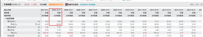 米乐M6平台：“生长激素茅”长春高新赴港IPO：公司A股股价较高点跌近75%九成收入依赖6款核心产品(图4)
