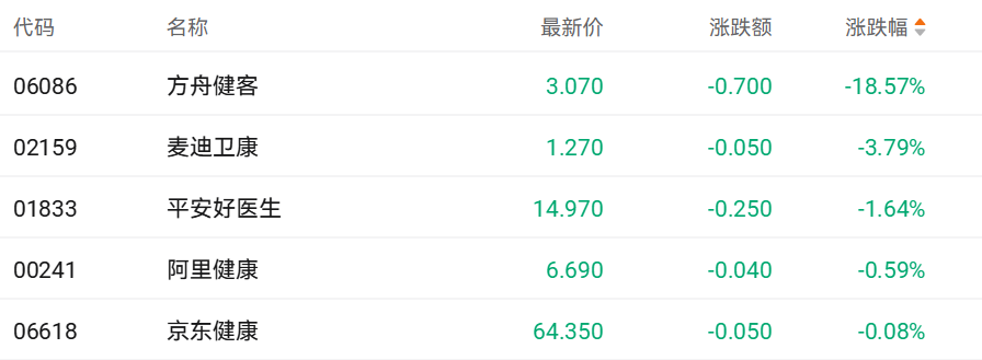 首次全面盈利难抵配股压力方舟健客大跌近19%(图1)