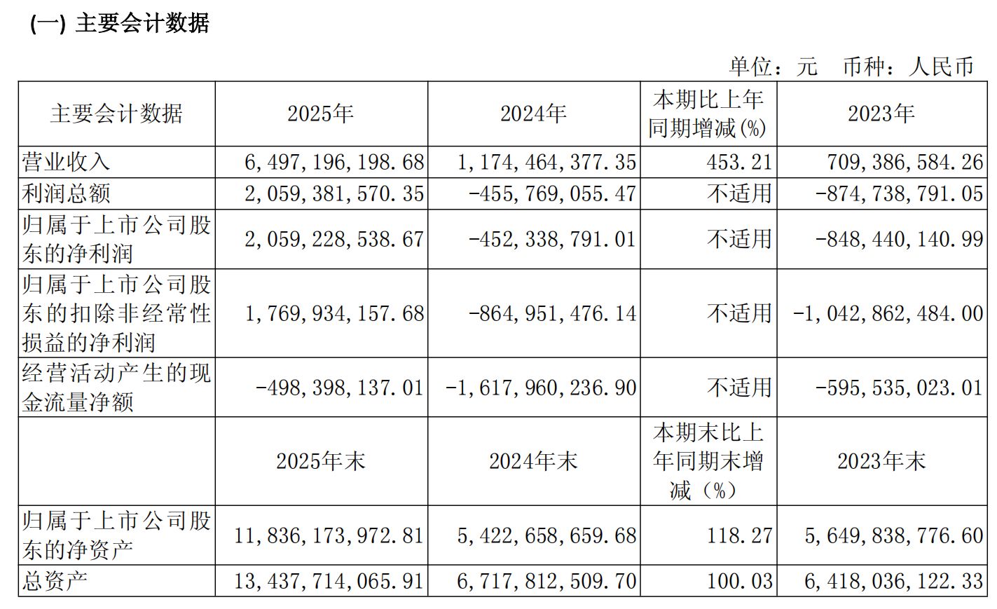 寒武纪2025年营收大增453%存货激增与客户集中存隐忧(图1)