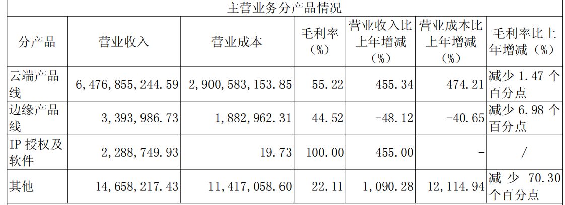 寒武纪2025年营收大增453%存货激增与客户集中存隐忧(图2)
