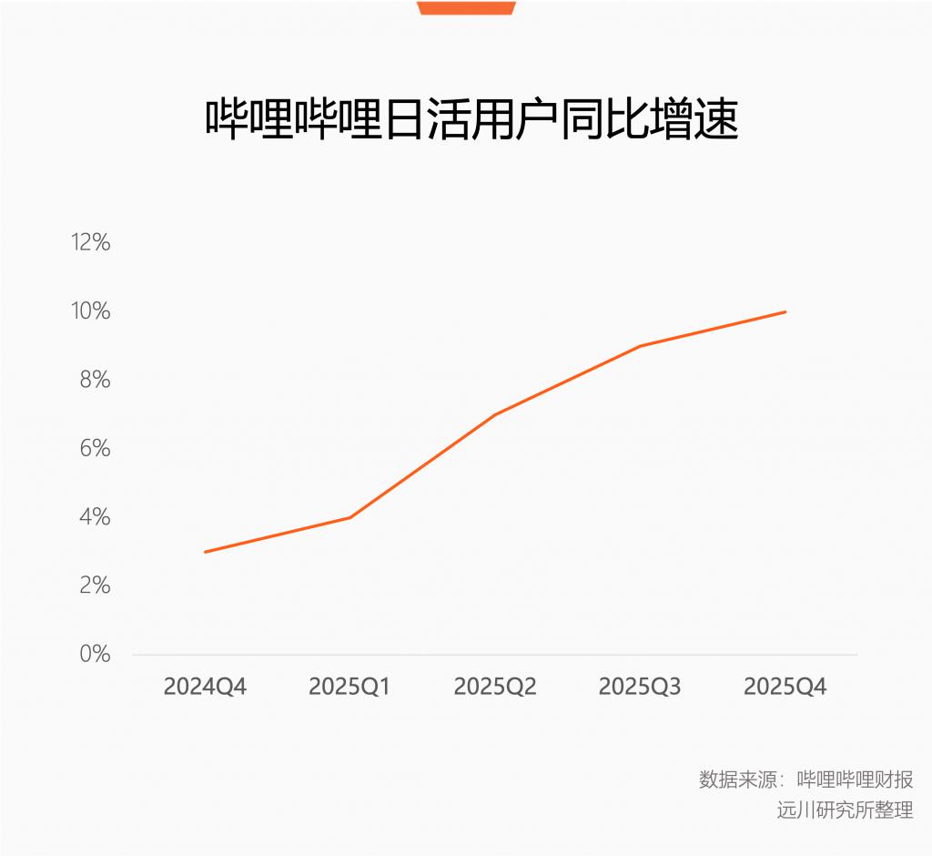 互联网下半场B站逆势增长(图1)