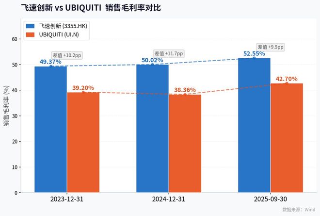 飞速创新下周挂牌：港股稀缺DTC模式AI网络基建标的(图2)