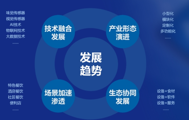 尚普咨询发布《中国商用智能炒菜机器人产业发展白皮书(图5)