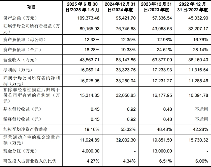 米乐M6：三瑞智能募987亿首日涨273%过会被问增长可持续性(图1)