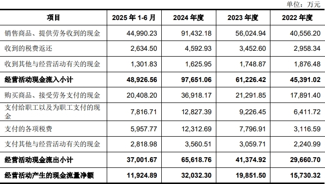 米乐M6：三瑞智能募987亿首日涨273%过会被问增长可持续性(图2)