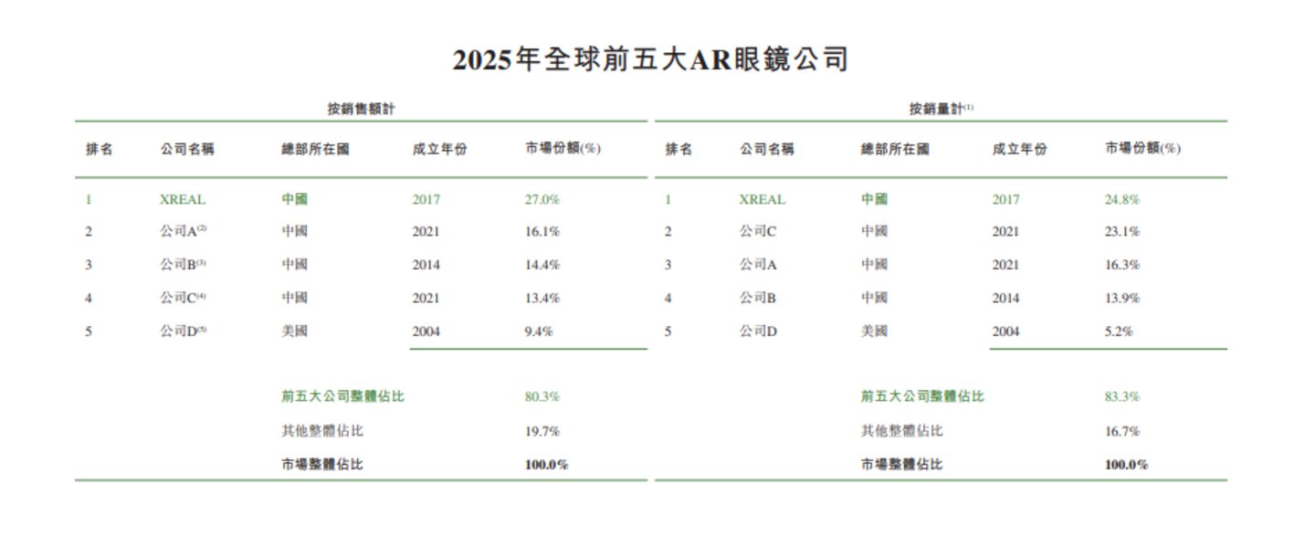 冲刺港股XREAL为何着急上市？(图4)