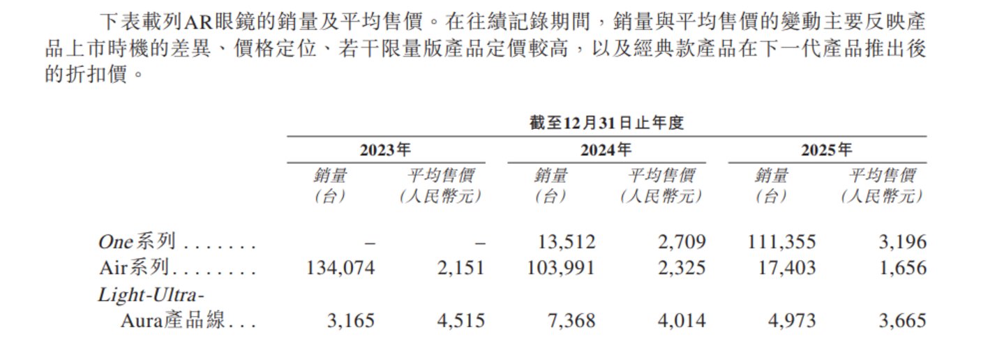 冲刺港股XREAL为何着急上市？(图5)