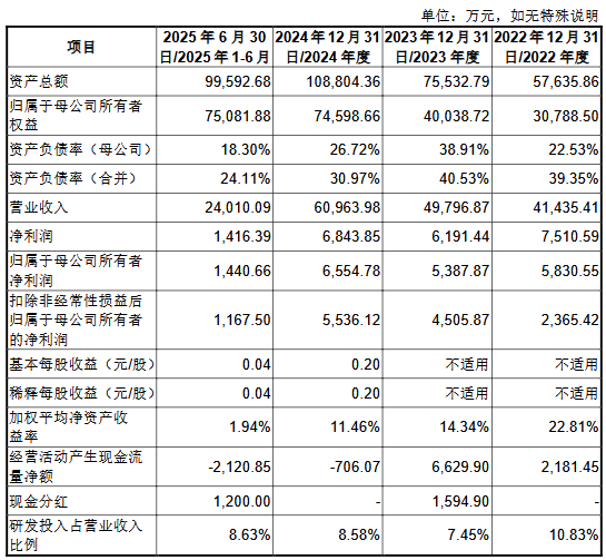 有研复材上市募836亿首日涨167%2025年营收降57%(图2)