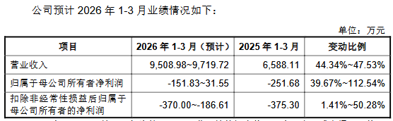 有研复材上市募836亿首日涨167%2025年营收降57%(图6)