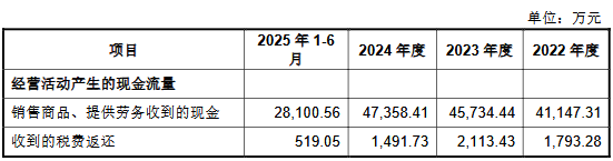 有研复材上市募836亿首日涨167%2025年营收降57%(图3)