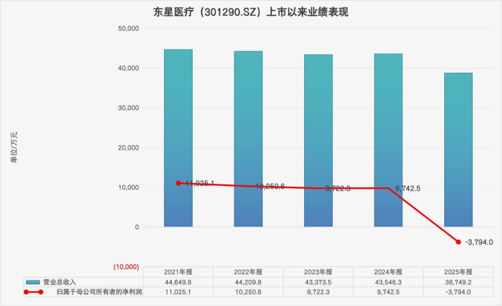 新华健康营收净利持续下滑东星医疗“并购换增长”模式面临重估(图1)